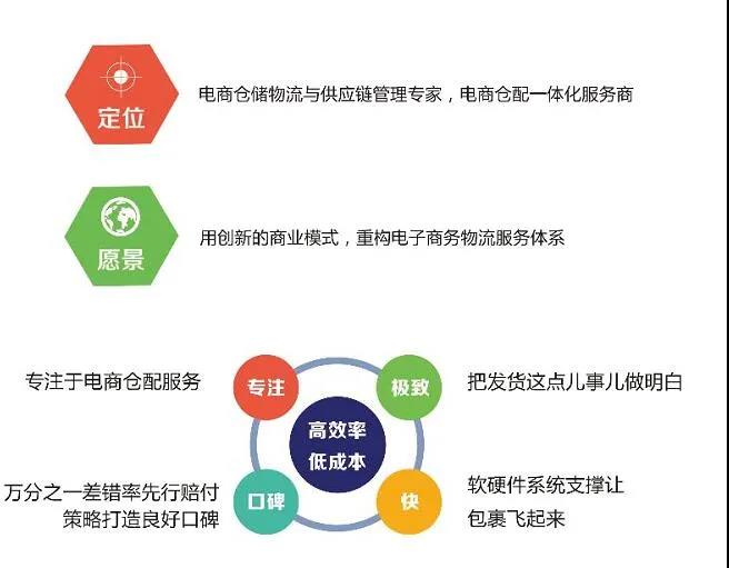 致力于打造电商仓配一体化平台
-上海空运公司