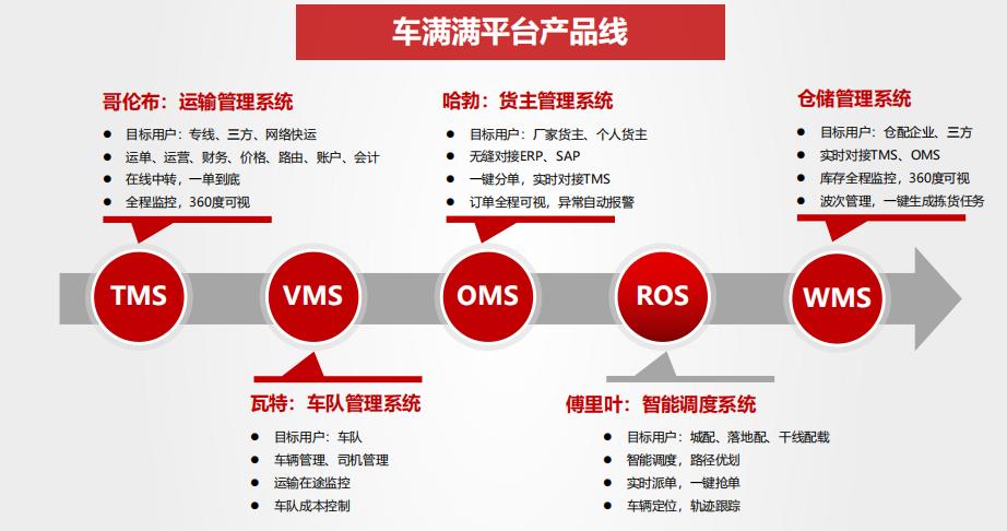 您需要满足以下要求： 1）认同车满满的产品、治理理念和经营模式
-索卡那海运费